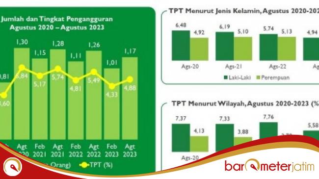 BPK Minta Pemprov Jatim Tak Hanya Fokus WTP, Singgung soal Kemiskinan hingga&nbsp;Pengangguran!