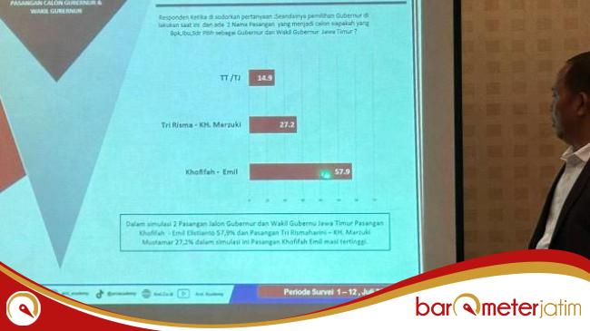 Survei ARCI: Pilgub Jatim Gini-gini Aja, Berat Risma-Marzuki Kalahkan&nbsp;Khofifah-Emil!