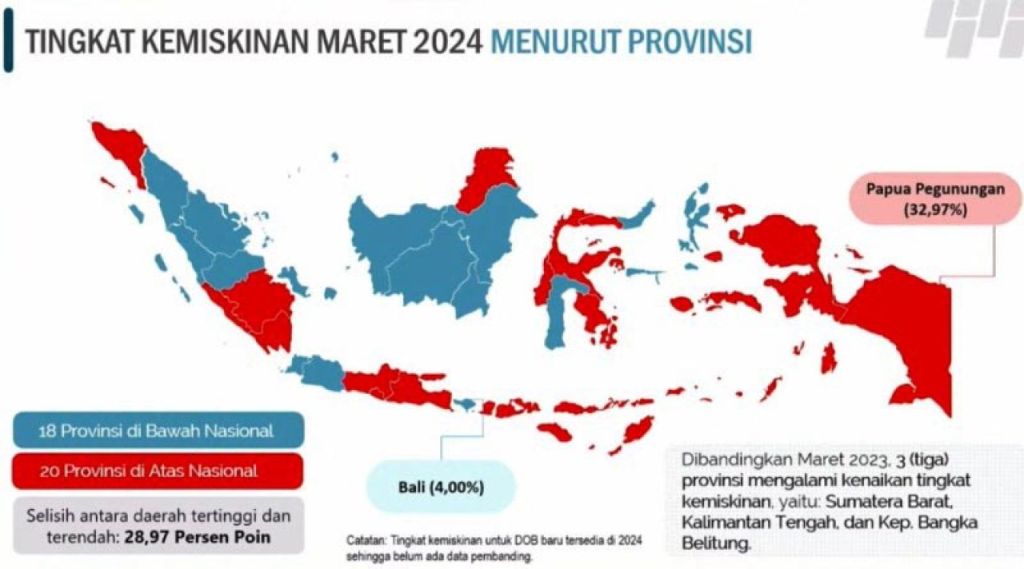 Kemiskinan Jatim Turun Sentuh 1 Digit tapi Masih Tertinggi se-RI, Catat Angkanya: 3,98&nbsp;Juta!