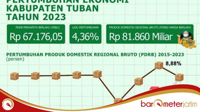 Pertumbuhan Ekonomi Tuban Anjlok di Ujung Jabatan Bupati Lindra, DPRD Bereaksi&nbsp;Keras!