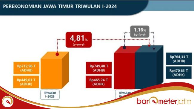 5 Bulan Jadi Pj Gubernur, Adhy Karyono Sebut Jatim Saat Ini dalam Performa&nbsp;Terbaik!