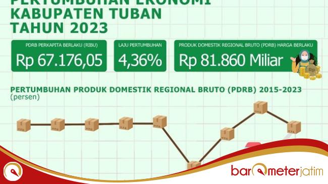 Pertumbuhan Ekonomi Tuban Anjlok di Ujung Jabatan Bupati Lindra, DPRD: Semua Kebijakan&nbsp;Jiplak!