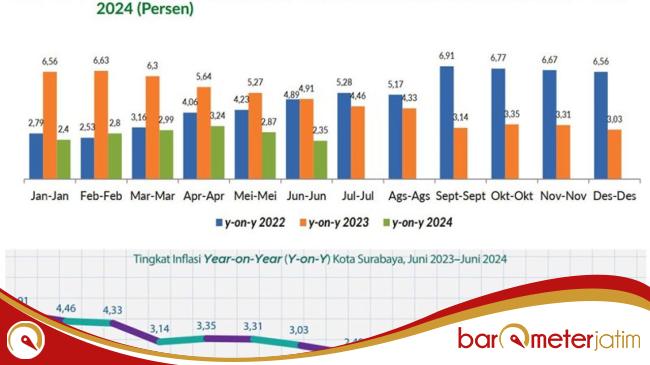 Surabaya Sukses Kendalikan Inflasi 6 Bulan Pertama 2024, Oh Ternyata Ini&nbsp;Strateginya!
