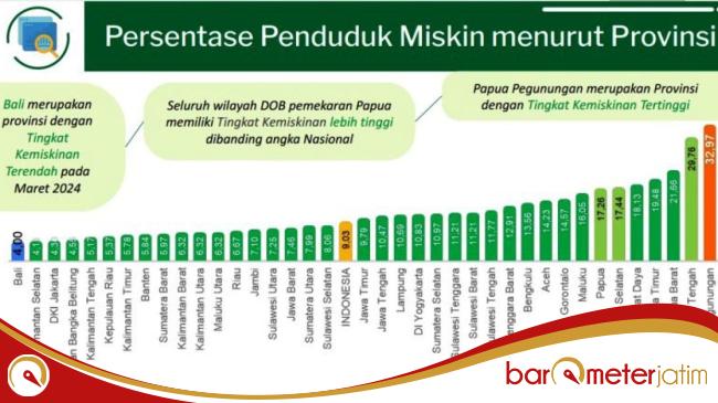 Penurunan Kemiskinan Papua Tertinggi Nasional, Jatim se-Pulau&nbsp;Jawa!