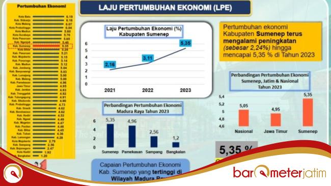 Di Ujung Jabatan Cak Fauzi, Pertumbuhan Ekonomi Sumenep Melesat di Atas Jatim dan&nbsp;Nasional