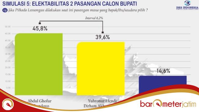 Survei DKSI Pilkada Lamongan: Ghofur-Suhandoyo Bisa Tumbangkan Yuhronur-Dirham!